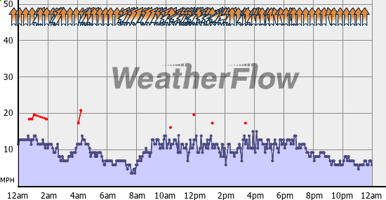 Current Wind Graph