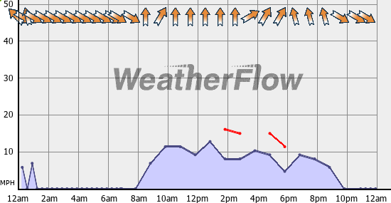 Current Wind Graph