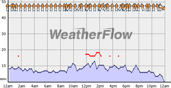 Current Wind Graph