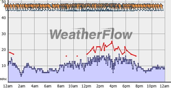 Current Wind Graph