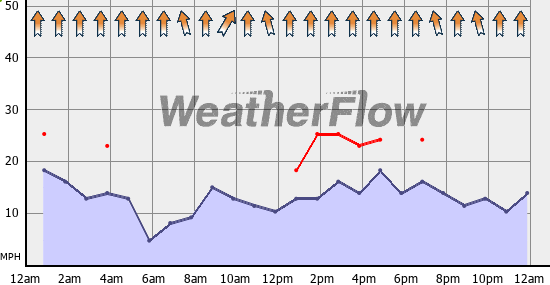 Current Wind Graph