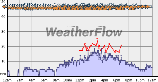 Current Wind Graph