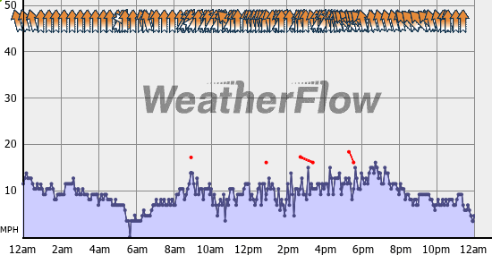 Current Wind Graph