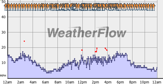 Current Wind Graph