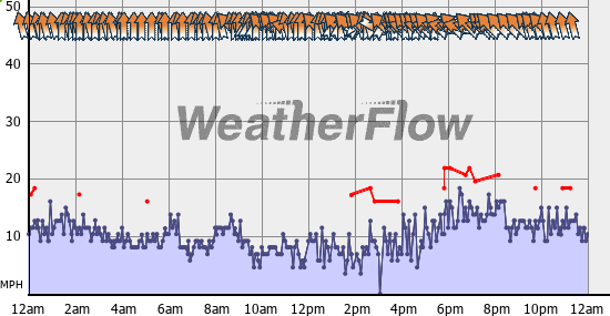 Current Wind Graph