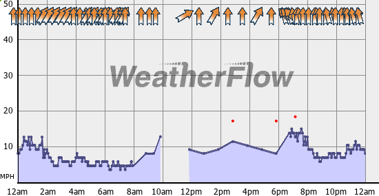 Current Wind Graph