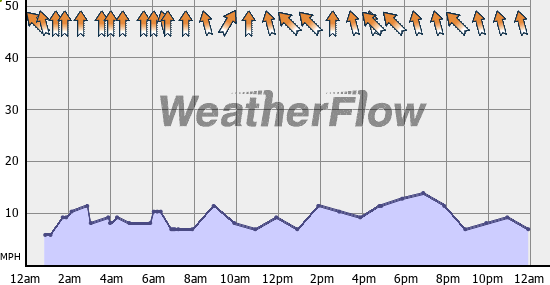 Current Wind Graph