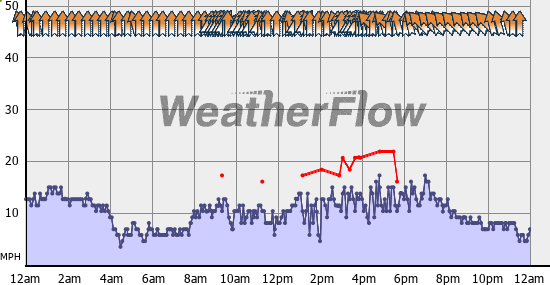 Current Wind Graph