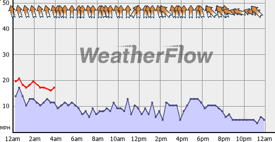 Current Wind Graph