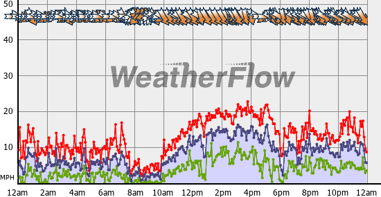 Current Wind Graph