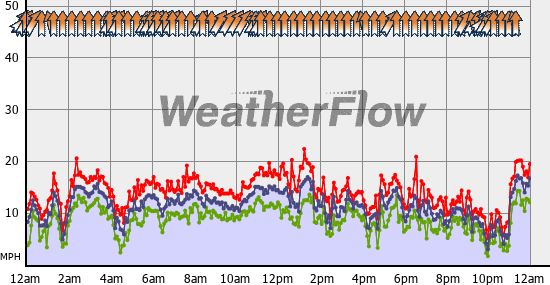 Current Wind Graph