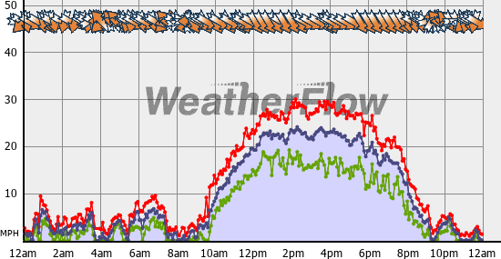 Current Wind Graph