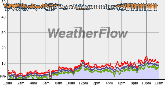 Current Wind Graph