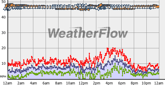 Current Wind Graph