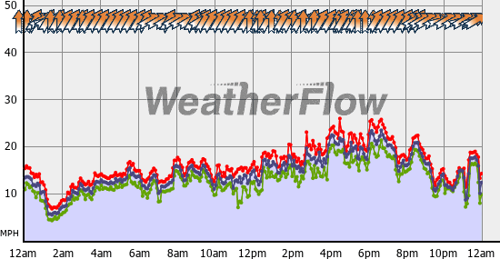 Current Wind Graph