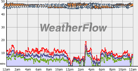 Current Wind Graph