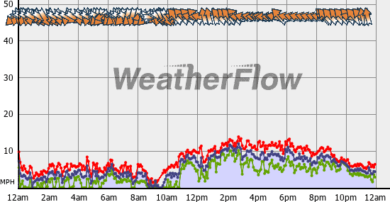 Current Wind Graph