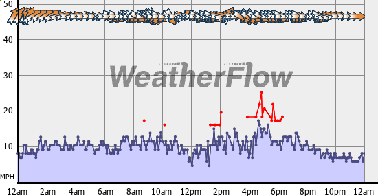 Current Wind Graph