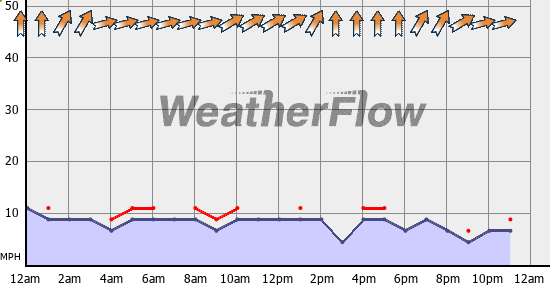 Current Wind Graph