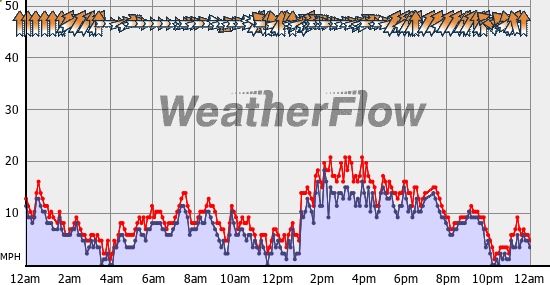 Current Wind Graph