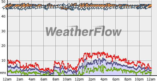 Current Wind Graph