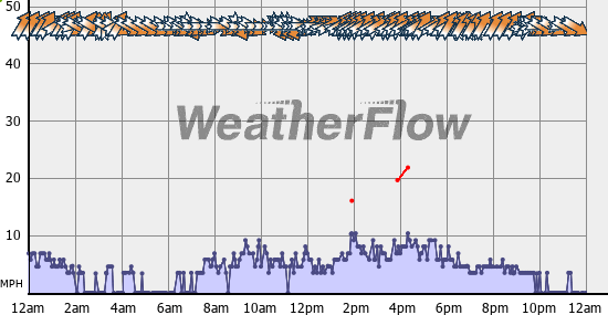 Current Wind Graph