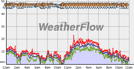 Current Wind Graph