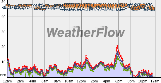 Current Wind Graph