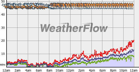 Current Wind Graph