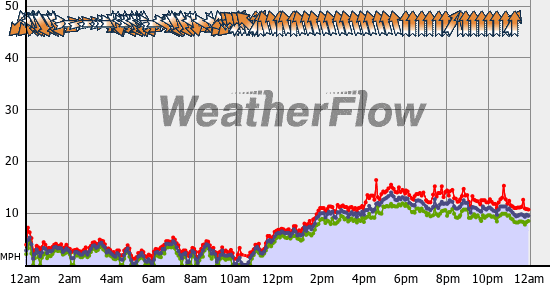 Current Wind Graph