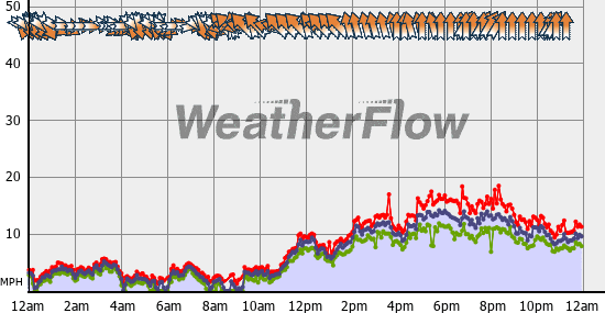 Current Wind Graph