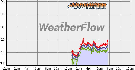 Current Wind Graph