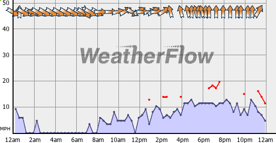 Current Wind Graph