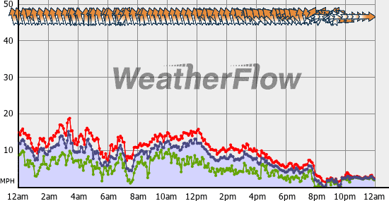 Current Wind Graph