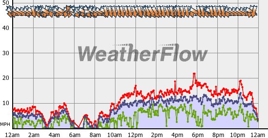 Current Wind Graph