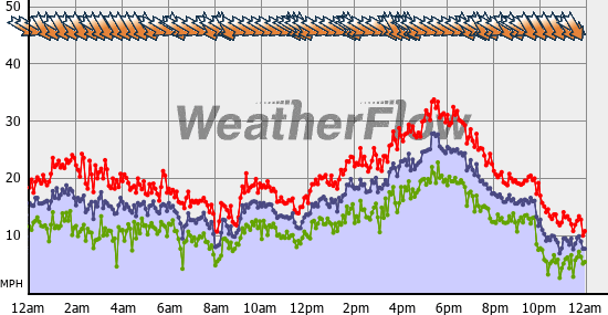 Current Wind Graph