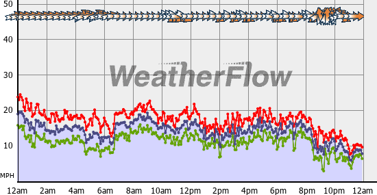 Current Wind Graph