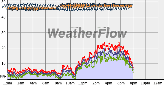 Current Wind Graph