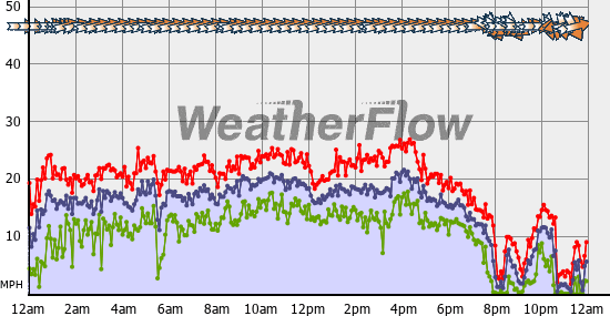 Current Wind Graph