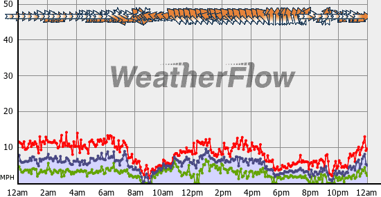 Current Wind Graph