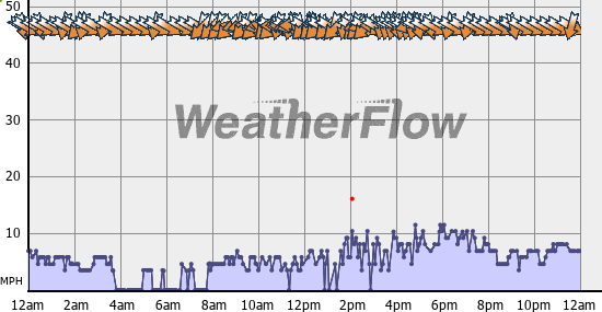 Current Wind Graph