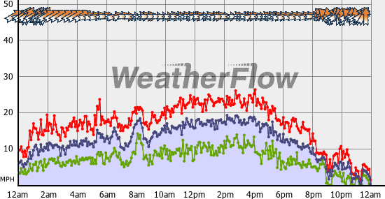 Current Wind Graph