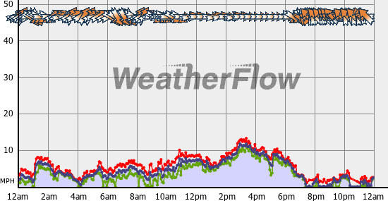 Current Wind Graph