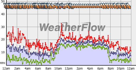 Current Wind Graph