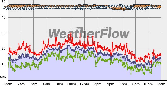 Current Wind Graph