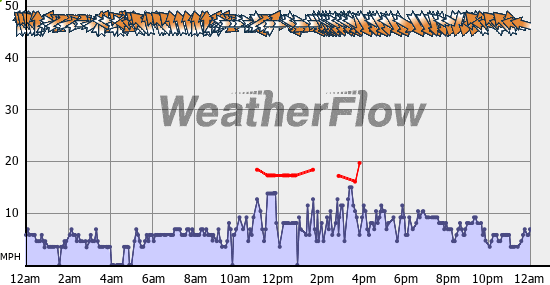 Current Wind Graph