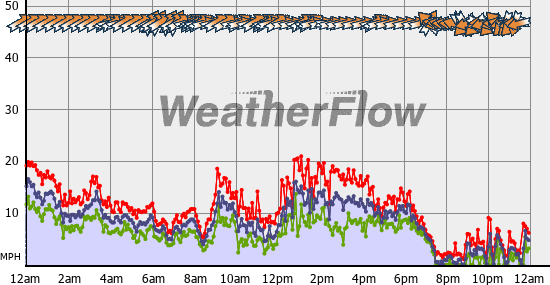 Current Wind Graph