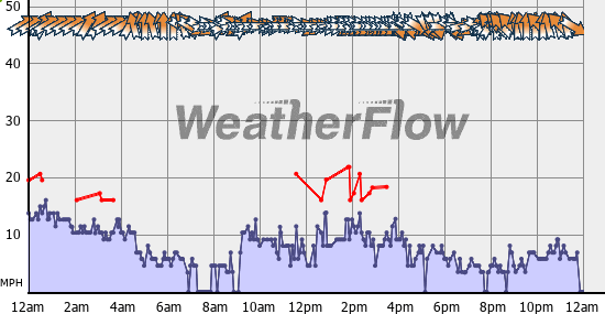 Current Wind Graph