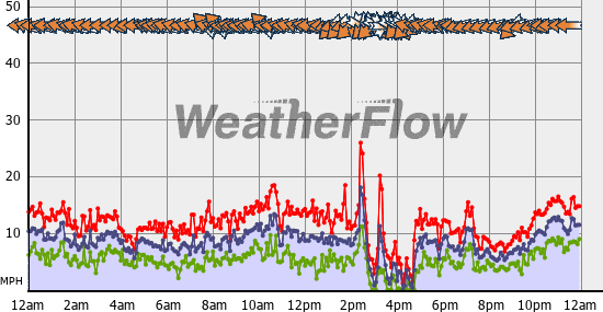 Current Wind Graph