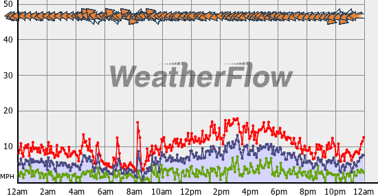 Current Wind Graph